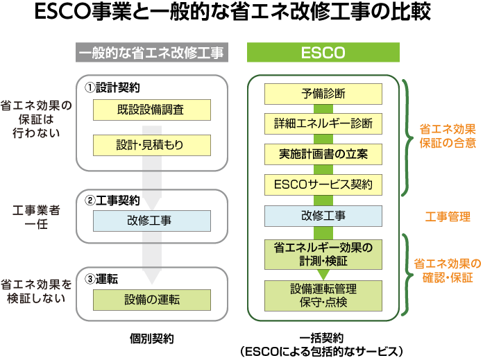 ESCO事業