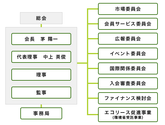 組織図